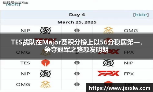 TES战队在Major赛积分榜上以56分稳居第一，争夺冠军之路愈发明朗